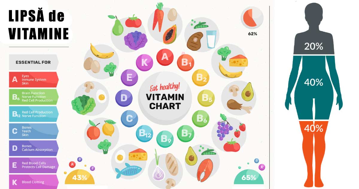 Cum îți dai seama CE VITAMINE îți LIPSESC din organism -  Iată SIMPTOMELE la care trebuie să fii ATENT